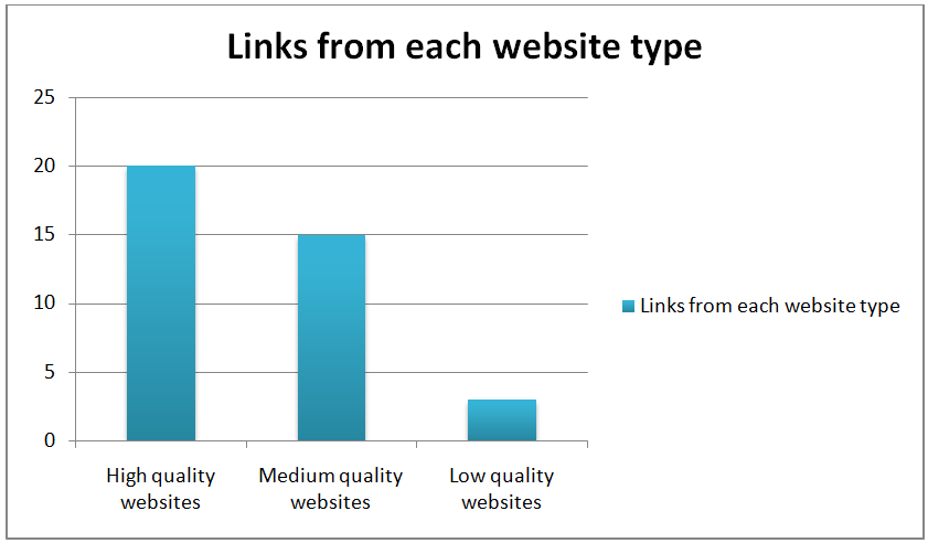 website types that affect backlink success
