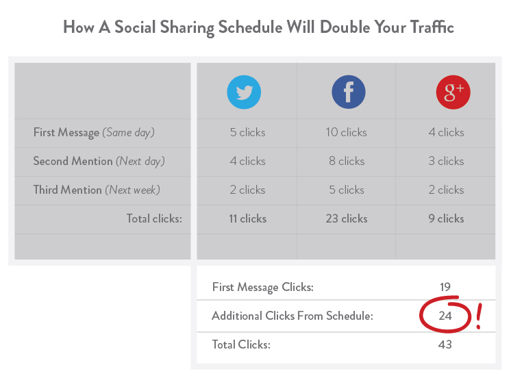social sharing double traffic